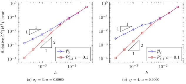 Figure 6. Space-time convergence plots for the local time stepping explicit scheme for different values of q f and P p (x).