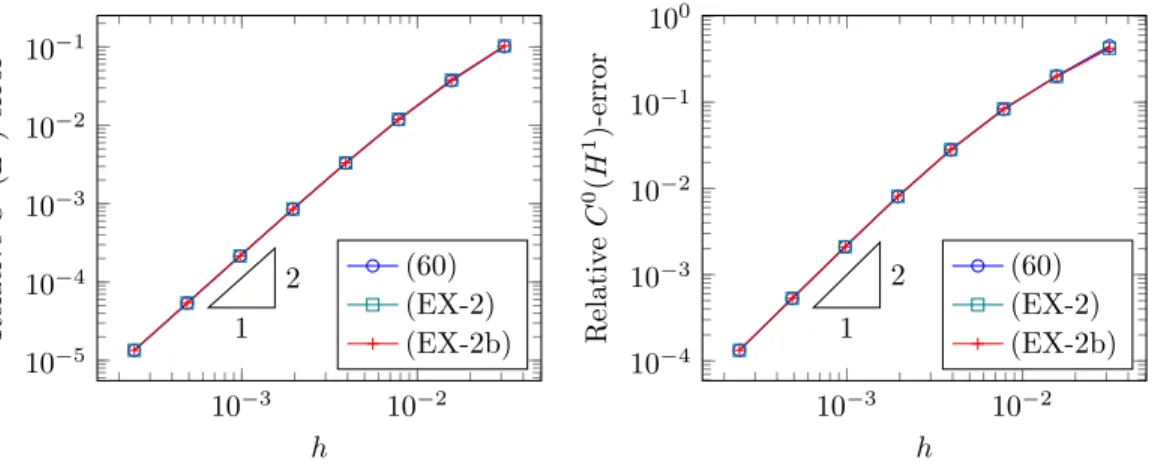 Figure 7. Space-time convergence plots for the LTS explicit scheme. The analyt- analyt-ical solution is a propagating pulse.