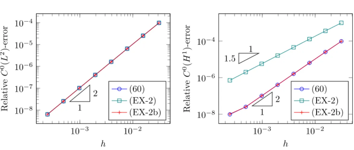 Figure 9. Space-time convergence plots for the LTS explicit schemes. The ana- ana-lytical solution is constant in space.