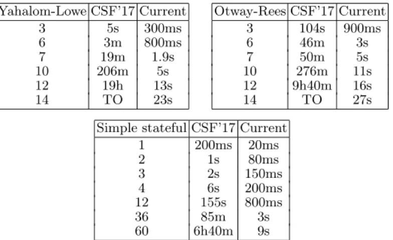 Fig. 3. Comparison of new and old version of Sat-Equiv for Yahalom-Lowe protocol, Otway-Rees protocol and the simple stateful example as in [20].