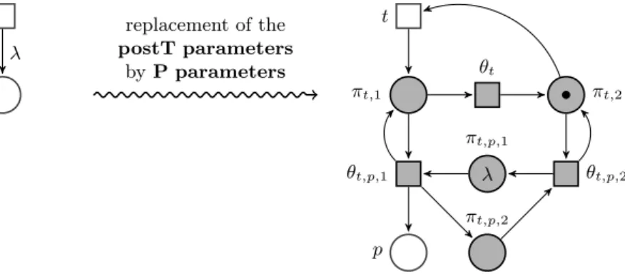 Fig. 8. From postT-PPN to P-PPN