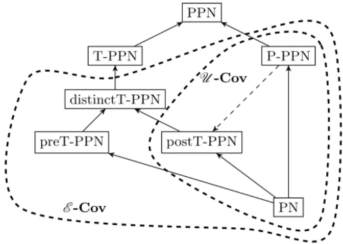 Fig. 13. What is decidable among the subclasses ? (for coverability)