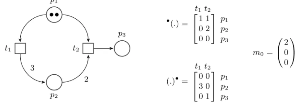 Fig. 1. A Marked Petri Net