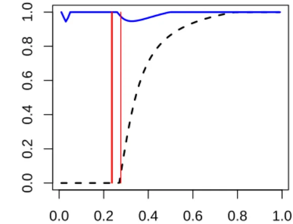 Figure 2: Values of the fitness coefficient and the OS coefficient as a function of the bandwidth h, expressed as a proportion of the standard error of the data