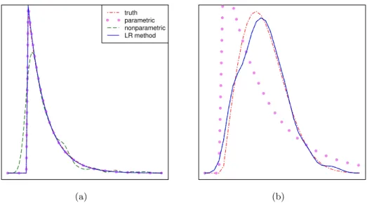 Figure 4: Estimated densities for (a) the first marginal and (b) the second. The dotted violet, dashed green and plain blue lines are the parametric, nonparametric and the semiparametric estimates, respectively