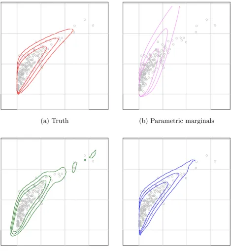 Figure 5: Contour plots of the true (a) and the estimated joint densities with the parametric (b), nonparametric (c), and semiparametric (d) strategies