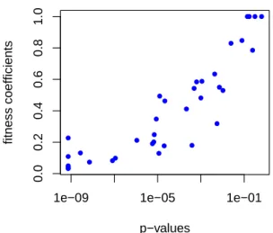 Figure 1: Estimated p-values (on a logarithmic scale) of the Cramer-Von-Mises goodness-of-fit normality test against the values of the fitness coefficient for the CAC40 data.