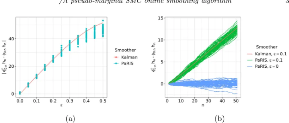 Fig 1: (a) The red line is the deviation of φ ε 0:n h n from φ 0:n h n for varying ε ∈ { 0, 0.05, 0.1, 