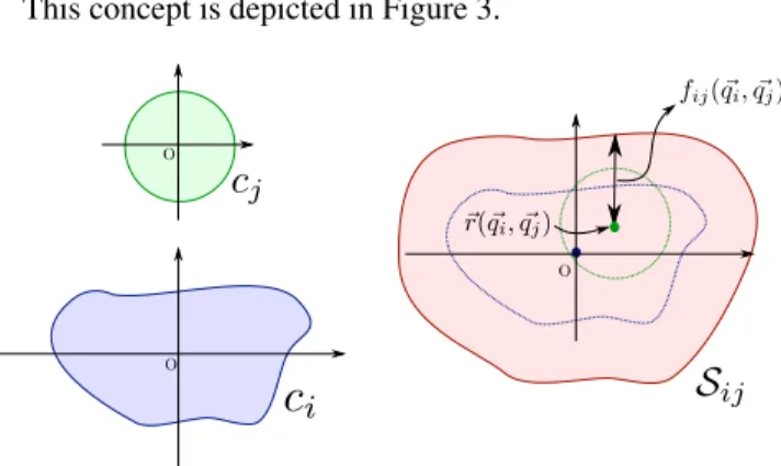Figure 3: Overlapping region. For visibility, the dimension here is 2 (rotation is not considered)