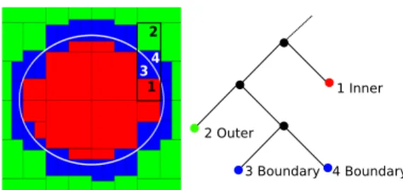 Figure 4: Paving of an ellipse. Boxes of I (resp. B, O) are painted in red (resp. blue, green).