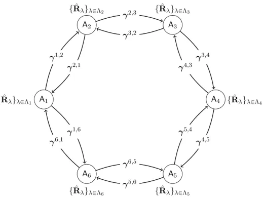 Figure 1: Example of distributed network with no fusion center.