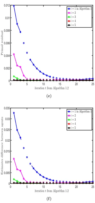 Figure 4: (a) Primal residual  p and (b) estimates dierence  DIFF of the local consensus variables among agents as function of the iteration t in Algorithm 2, for dierent values of the iteration i in Algorithm 1.