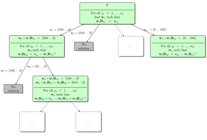 Figure 6. First steps of DERPIA starting from the root of the decoding tree.