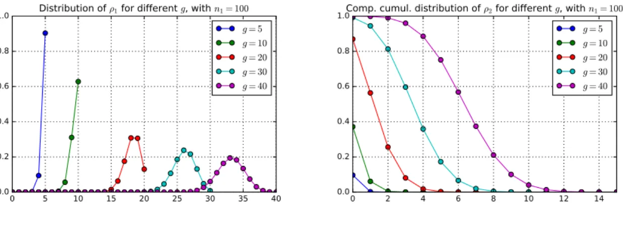 Figure 8. Case n v = 1, theoretical and experimental distributions of ρ 1 (left) and theoretical and practical complementary cumulative distribution function of ρ 2 (right) for different values of g for L 1 = 100.