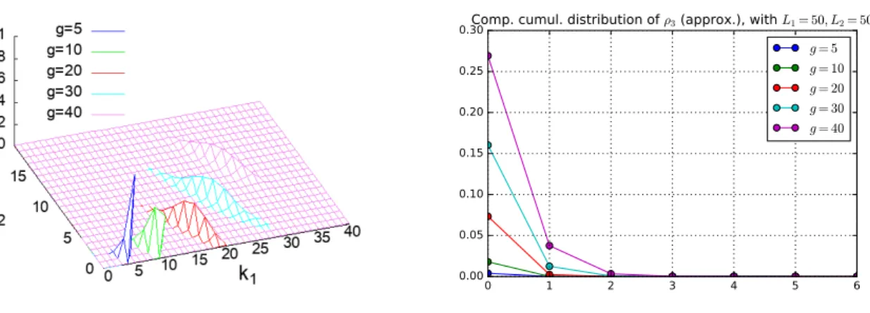 Figure 9. Case n v = 2, joint distribution of ρ 1 and ρ 2 (left) and approximated complementary cumulative distribution function of ρ 3 deduced from (26) (right) for different values of g for L 1 = 50 and L 2 = 50.