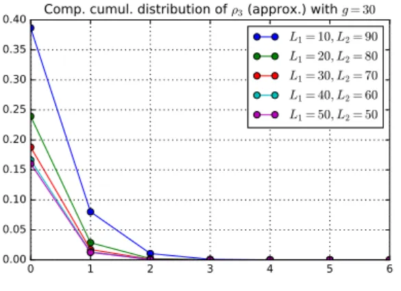Figure 10. Case n v = 2, complementary cumulative distribution function of ρ 3 deduced from (26) for g = 30 and different values of L 1 and L 2 such that L 1 + L 2 = 100.