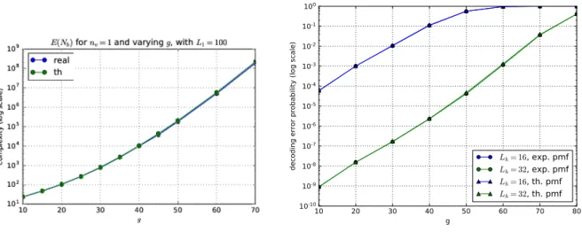 Figure 12. Case n v = 1, theoretical and practical values of E (N b ) (left) of the decoding error probability P e with L h = 16 and L h = 32 (right) for different values of g when L 1 = 100.