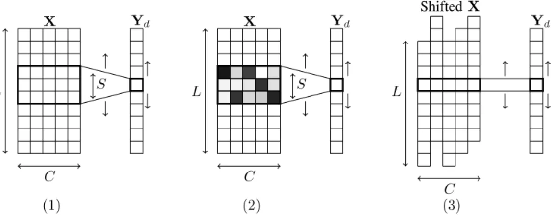 Figure 1: Overview of the proposed method: we depict here the computation for a single output feature map d, considering a 1d convolution and its associated shift version