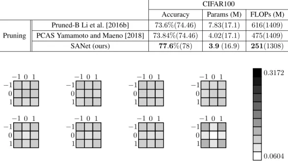 Table 3: Comparison of accuracy, number of parameters and number of floating point operations (FLOPs) between baseline architecture (Resnet-50), SANet (the proposed method) , and some other pruning methods on CIFAR100