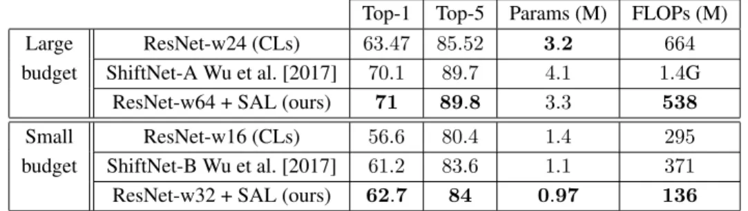 Table 4: Comparison of accuracy, number of parameters and FLOPs between a standard CNN, SAL and vanilla Shiftnet on ImageNet ILSVRC 2012.