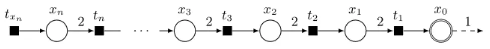 Fig. 4. Example of instance for which the number of transitions is exponential. Indeed, in order to put a token in the place x 0 , we need to buy 2 n tokens for x n using the transition t x n , then fire 2 n−1 times the transition t n , then fire 2 n−2 tim