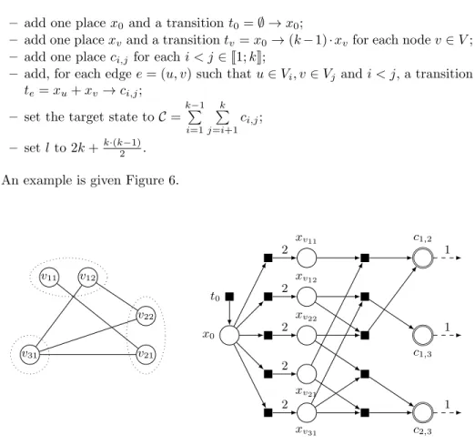 Fig. 6. Example of reduction from Partitioned Clique to FS–MLWSP. On the left, the three dashed ellipses describe the partition of the nodes.