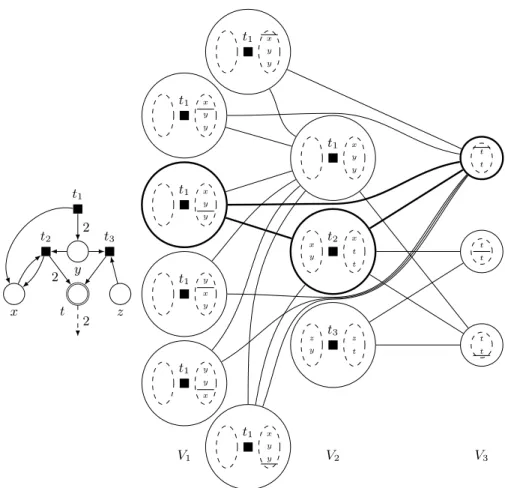 Fig. 7. Example of reduction from an instance I of FS–MLWSP with l = 2 on the left to an instance J of Partitioned Clique on the right