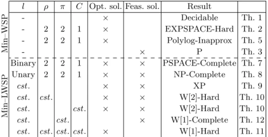 Table 1 summarizes the complexity results for Min–WSP and Min–LWSP given in Sections 3 and 4.