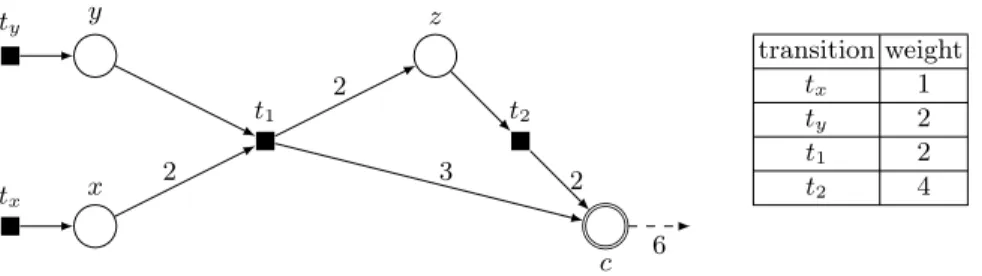 Fig. 2. This figure illustrates a instance of Min–WSP. It is a Petri Net with four places x, y, z, c and four transitions t x = ∅ → x, t y = ∅ → y, t 1 = 2x + y → 2z + 3c and t 2 = z → 2c