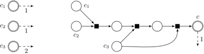 Fig. 3. Example of transformation from an instance (on the left) in which the target state C = c 1 + c 2 + 2 · c 3 (and then C = 4) to an instance (on the right) satisfying C = 1