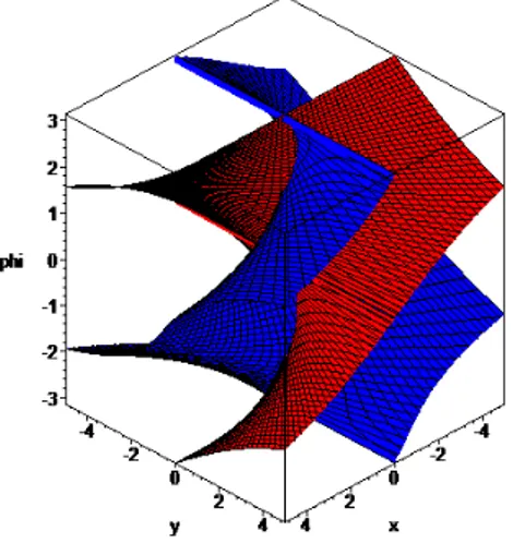 Fig. 2 Singularity surfaces in the  workspace for the analytic  manipula-tor defined by c 2  =  l 2  = 1, c 3  = 0, d 3  =  1, l 3  = 1 and    = /2