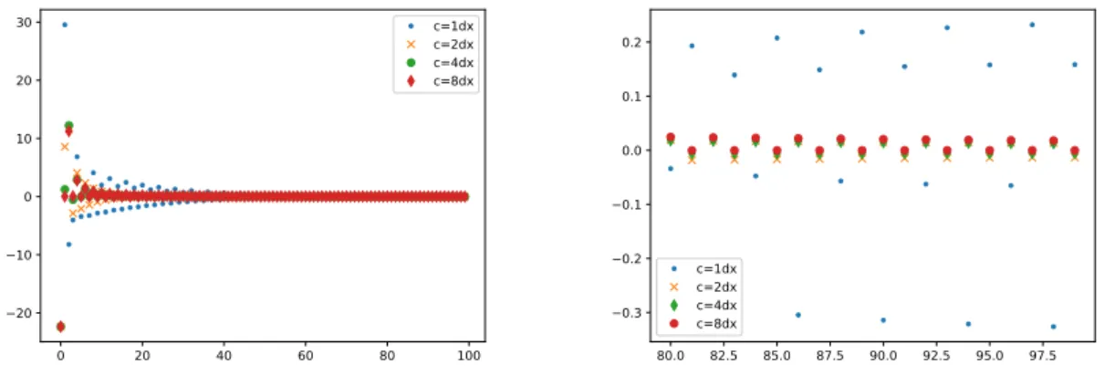 Figure 1: First hundred coefficients µ n (on the left) and zoom on the last twenty coefficients (on the right) for c = {∆x, 2∆x, 4∆x, 8∆x} for the Heat equation.