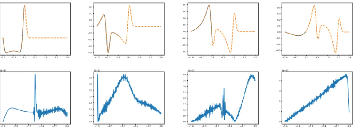 Figure 4: Comparison of the computed solution with D-TBC for the KG problem using two size of the domain (−1, 0) (in blue continuous line) and (−1,2) (in orange dashed line) at different time t ∈ {0.5,1,1.5,2} (from left to right)