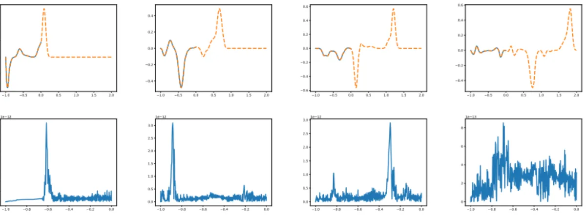 Figure 6: Comparison of the computed solution with D-TBC for the Periodic Wave problem using two size of the domain (−1, 0) (in blue continuous line) and (−1, 2) (in orange dashed line) at different time t ∈ {0.5, 1, 1.5,2} (from left to right).