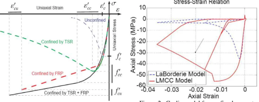 Figure 1 . Monotonic model for confined  concrete available for different  confinement  ratio (Eid &amp; Paultre) 