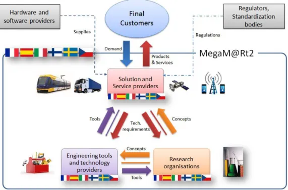 Figure 2.1: Market &amp; technology Value Chains - In order to deliver excellent results the MegaM@Rt project involves  partners covering the market and technology value chains