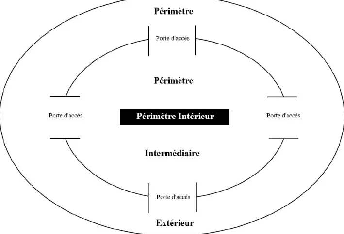 Figure 1. Illustration de la planification du périmètre de sécurité. 