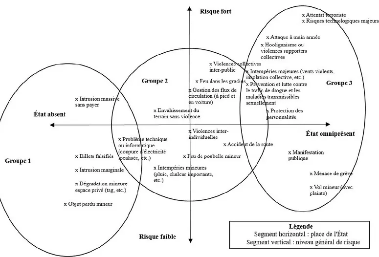 Figure 2. Un rôle plus ou moins présent de l’État selon un niveau général de risque théorique –  Typologie d’incidents