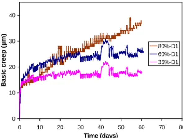 Figure 1: Basic creep displacement of notched beams D1 for 36% , 60% , and 80% of peak load.