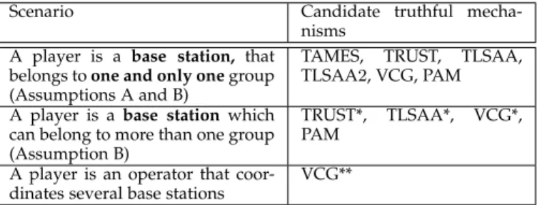 TABLE 3: Candidate truthful mechanisms depending on the assumptions made.