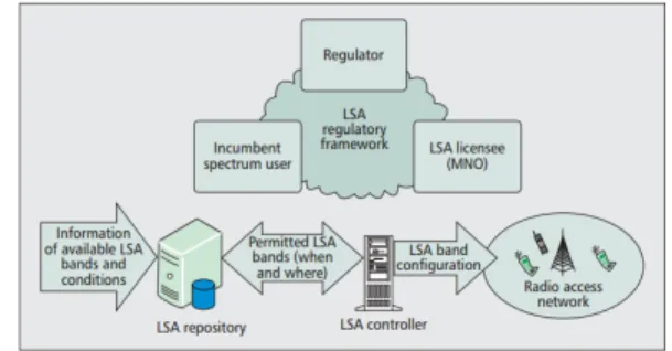 Fig. 1: Overview of the LSA concept (taken from [4]) itory is a database which contains information about LSA spectrum bands together with their conditions of sharing.