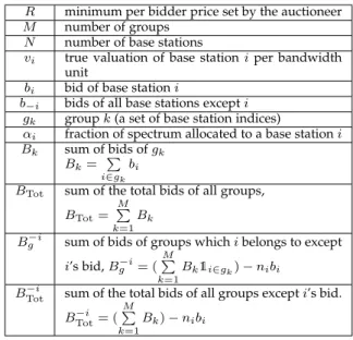 Fig. 3: Some base stations with their coverage areas (left), the corresponding interference graph (center), and two possible group configurations (right).