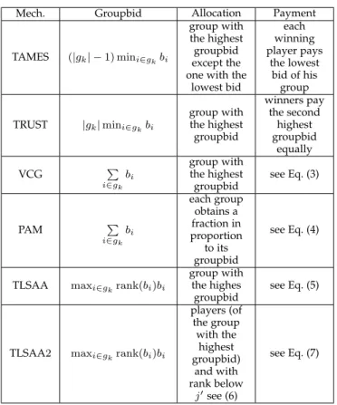 TABLE 2: Illustration of truthful mechanisms All candidate mechanisms are summarized in Table 2.