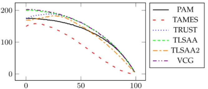 Fig. 6: Average social welfare as a function of the reserve price R