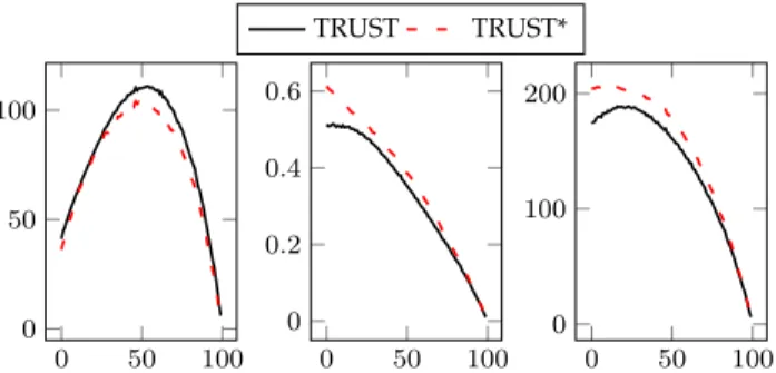 Fig. 7: Average revenue (left), fairness (center) and social welfare as a function of the reserve price.