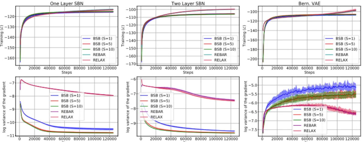 Figure 5: The training evidence lower bound on the MNIST training set (top) and the log variance of the gradient (bottom) over 5 runs