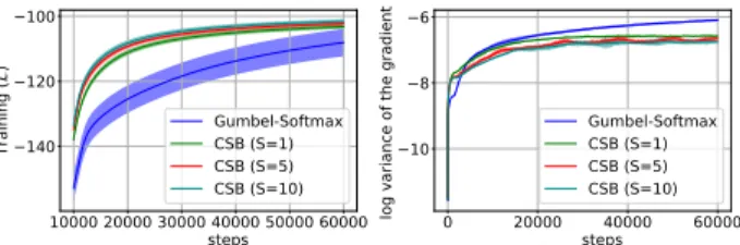 Figure 6: Training evidence lower bound and the log vari- vari-ance of the gradient for the categorical VAE on the MNIST dataset