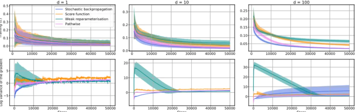Figure 1: Training loss and log variance of the gradients for the different estimators for f (z) = P d j=1 (z j − ) 2 for d ∈ {1, 10, 100}