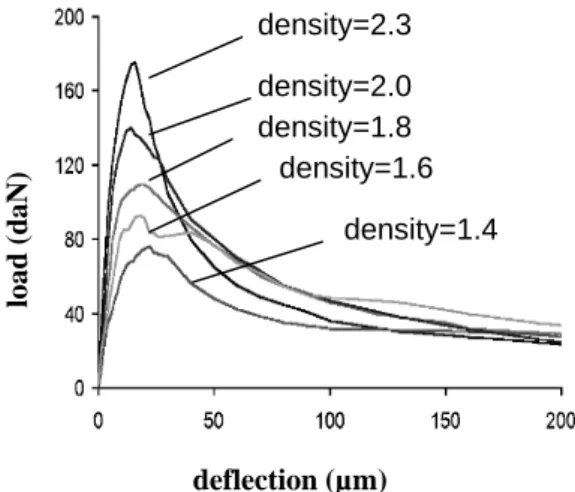 Figure  1  shows  the  response  of  medium  size specimens  (D=40mm)  for  each  material  density.