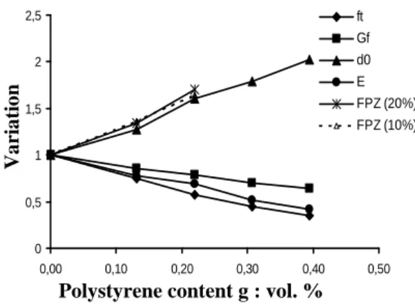 Figure  4.  Evolution  of  fracture  properties  with  polystyrene content.-0,30-0,24-0,18-0,12-0,060,00-1,2-0,8-0,40,00,4density = 2,3density = 1,40log (D/d0)log (σσσσ/Bft)